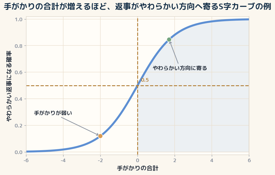 手がかりの合計が増えるほど、返事がやわらかい方向へ寄るS字カーブの例