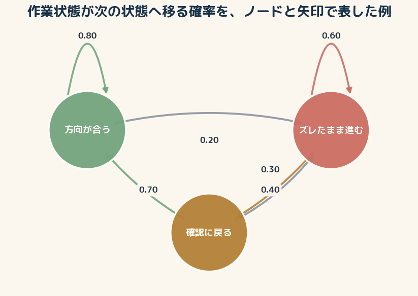 作業状態が次の状態へ移る確率を、ノードと矢印で表した例