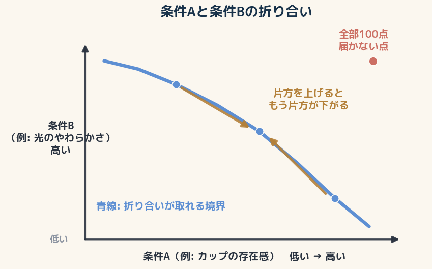 条件Aと条件Bは同時に最大化できない。青い境界上では、片方を高くするともう片方が下がる。右上の「全部100点」は理想だが、届く範囲の外にある。