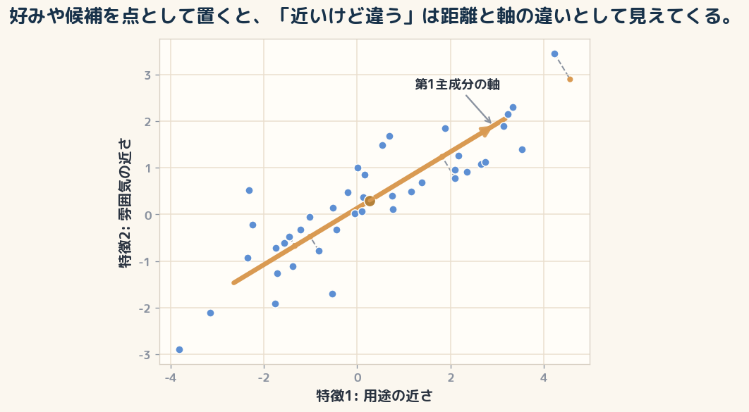 好みや候補を点として置くと、「近いけど違う」は距離と軸の違いとして見えてくる。