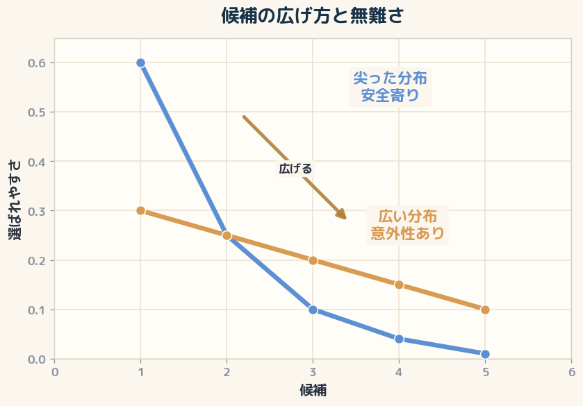 確率分布を尖らせると返事は安定し、広げると意外性と外れやすさが同時に増える。