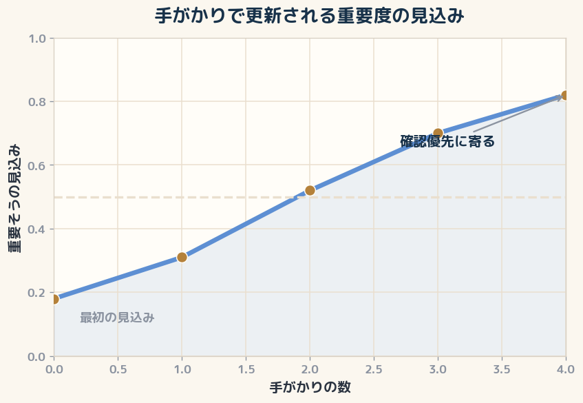送信者・締切・件名などの手がかりが増えると、「重要そう」の見込みが更新されるイメージ。