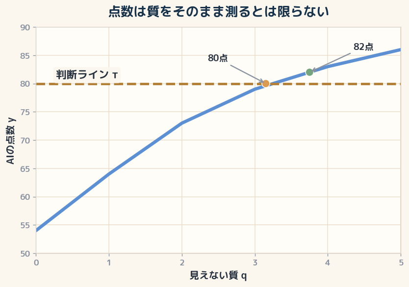 見えない質 q が点数 y に変換されるとき、点差より判断ラインを読むほうが安定する場面がある。