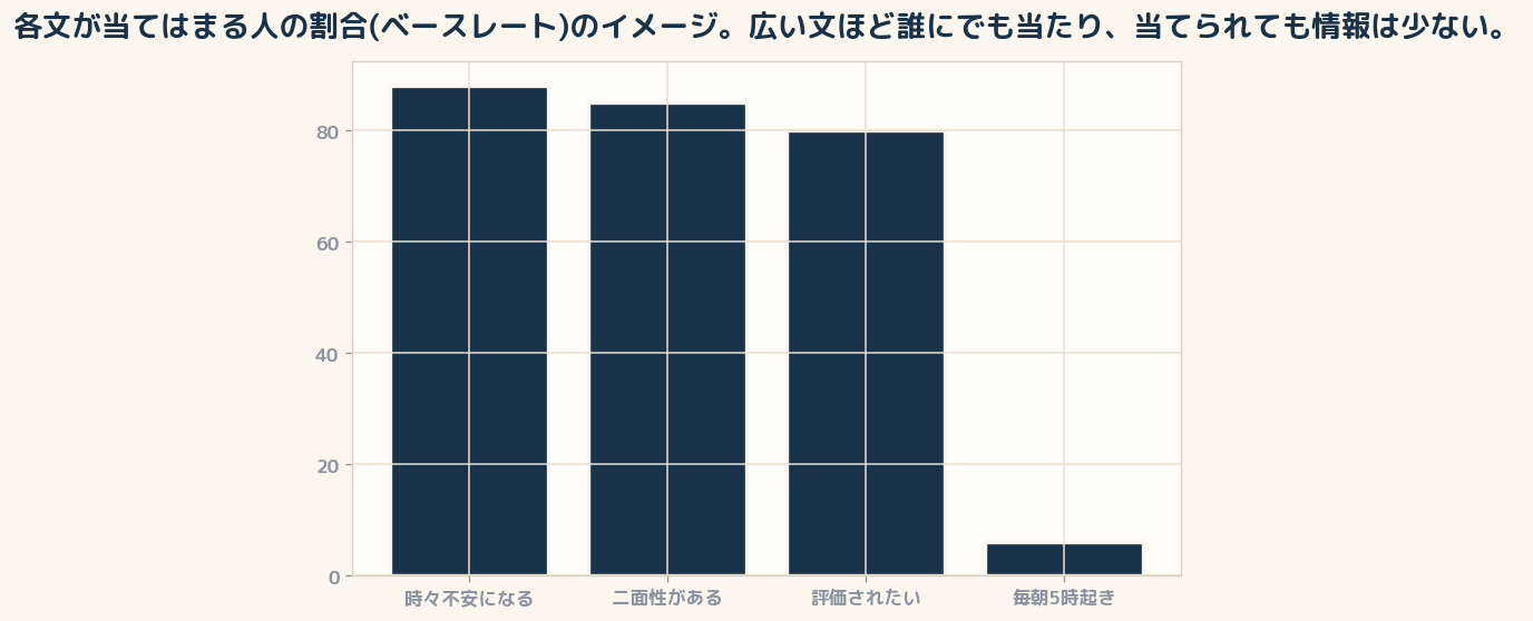 各文が当てはまる人の割合(ベースレート)のイメージ。広い文ほど誰にでも当たり、当てられても情報は少ない。