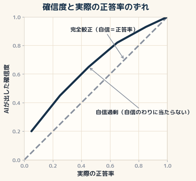 AIの確信度を縦、実際の正答率を横に取ると、較正がとれていれば対角線に乗る。自信過剰だと線は対角線の上側にふくらみ、「自信のわりに当たっていない」状態を表す。