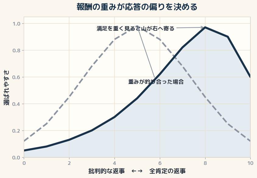 応答の「同意度」を横軸に取ると、報酬の重みが満足に寄るほど、選ばれやすい応答の山は全肯定の側へずれていく。点線は重みが釣り合った場合、実線は満足を重く見た場合。