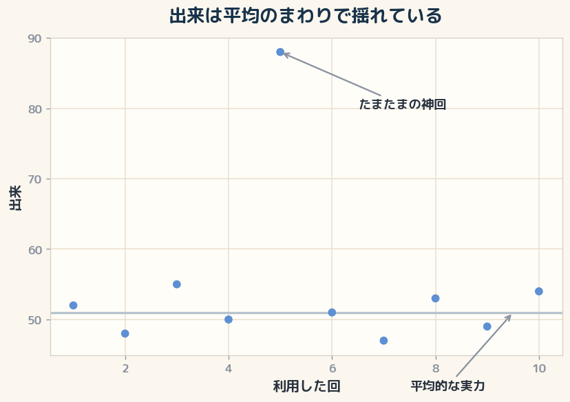 毎回の出来は平均のまわりで上下に揺れる。神回は上振れの一回で、次は平均へ戻りやすい。