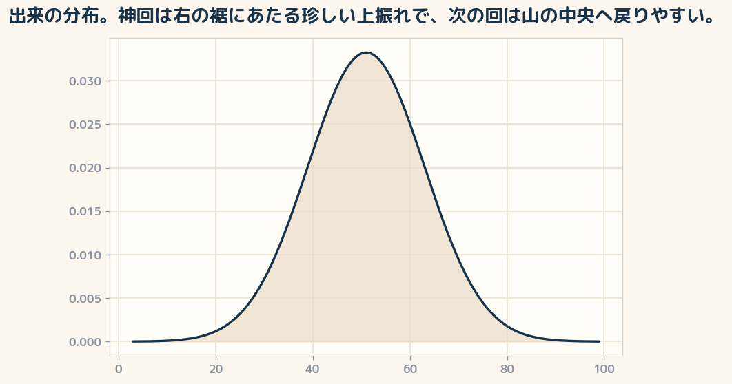 出来の分布。神回は右の裾にあたる珍しい上振れで、次の回は山の中央へ戻りやすい。
