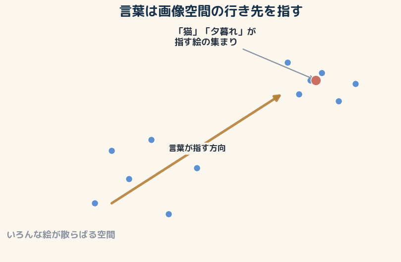 一枚の絵は高次元空間のたった一点。言葉はその空間の中で「こっちへ」と行き先を指す矢印になる。