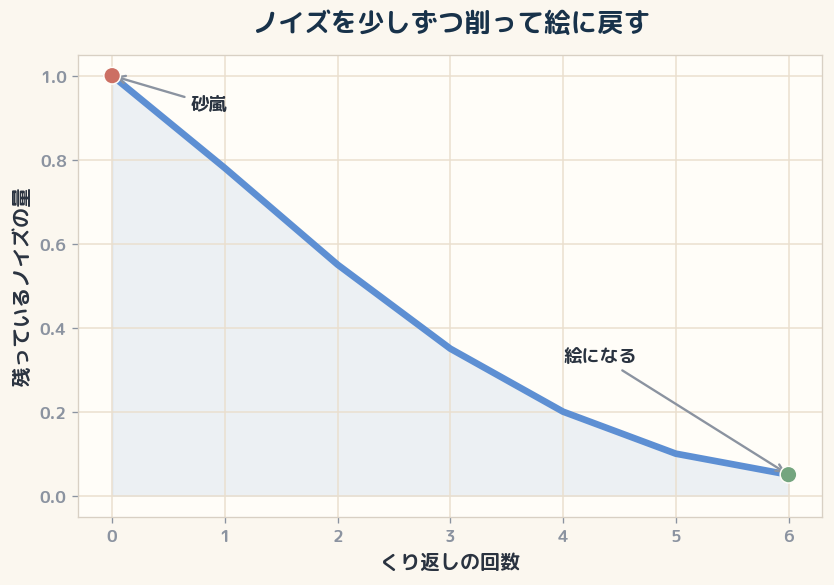 砂嵐のようなノイズから出発し、余計なざらつきを少しずつ引くほど、絵が立ち上がってくる。