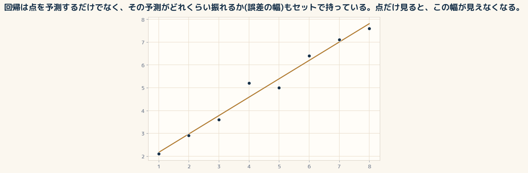 回帰は点を予測するだけでなく、その予測がどれくらい振れるか(誤差の幅)もセットで持っている。点だけ見ると、この幅が見えなくなる。