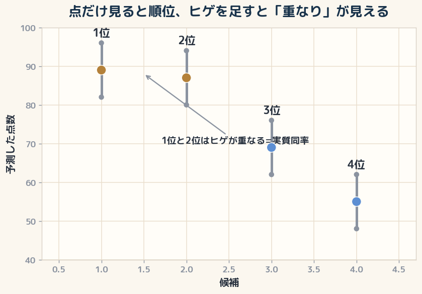 丸が予測した点数、縦のヒゲがその予測の振れ幅(予測区間)。1位と2位はヒゲが重なるので差は誤差の中。3位・4位はヒゲが離れていて、順位を信じてよい。