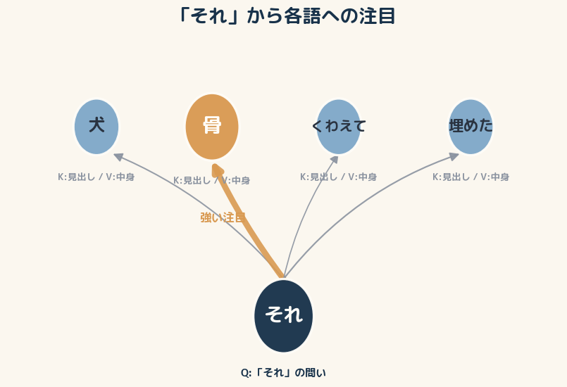 「それ」の問い（Q）が各語の見出し（K）と照らし合わされ、最も合う「骨」へ注目が集まる。矢印の太さが注目の強さ。