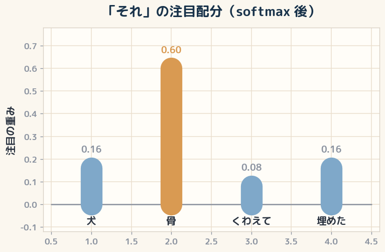 内積スコアを softmax に通すと、合計1の注目配分になる。「骨」に重みが集中する。