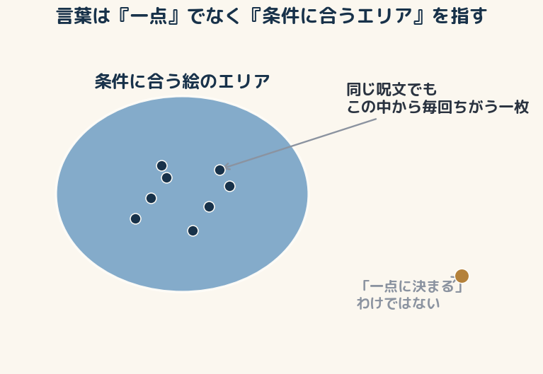 プロンプトは地図上の一点ではなく、条件を満たす絵が集まったエリアを指す。同じ条件でもエリア内のどこを選ぶかで絵が変わる。