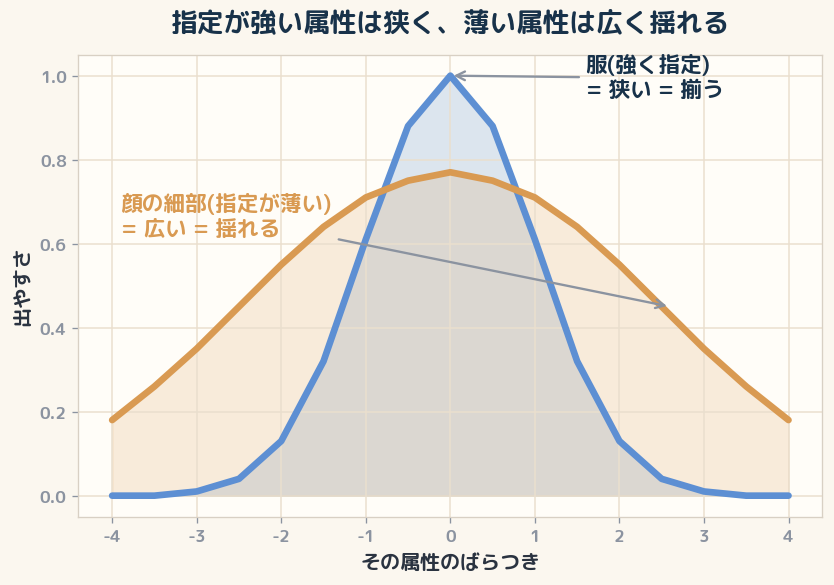 言葉で強く縛った属性(服)はばらつきが狭く揃いやすい。指定の薄い属性(顔の細部)はばらつきが広く、毎回揺れる。