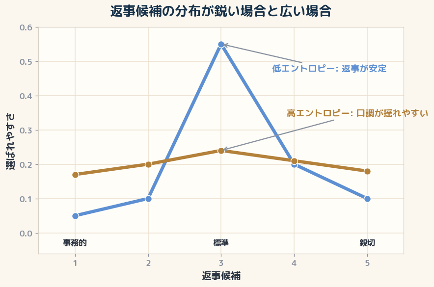低エントロピーでは標準的な返事に集中し、高エントロピーでは事務的・親切など複数の口調候補に散りやすい。