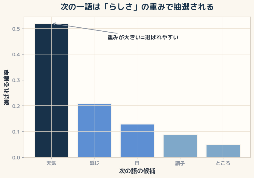 「今日はいい__」の次のトークン候補。候補ごとに確率の重みがつき、設定に応じて選ばれる(値は説明用のイメージ)