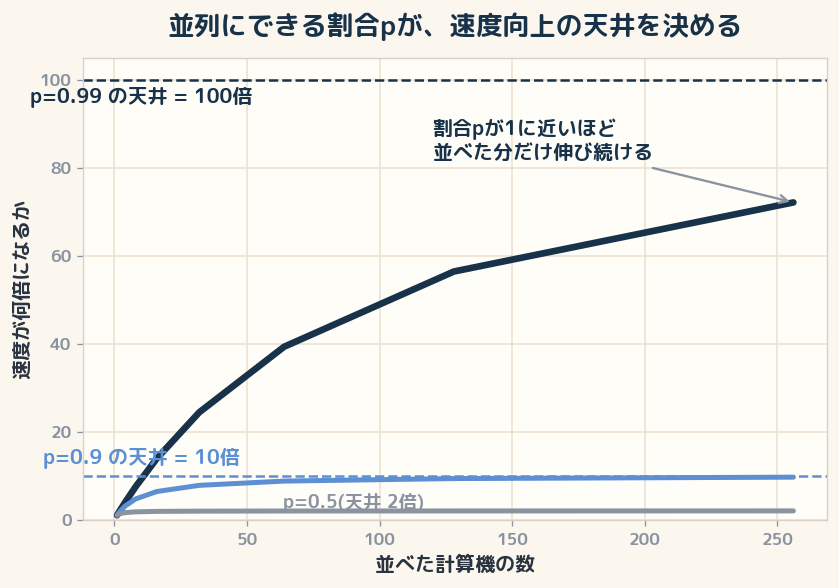 並列にできる割合 p ごとの速度向上。p が1に近いほど天井 1/(1-p) が跳ね上がり、コアを並べた分だけ伸び続ける。