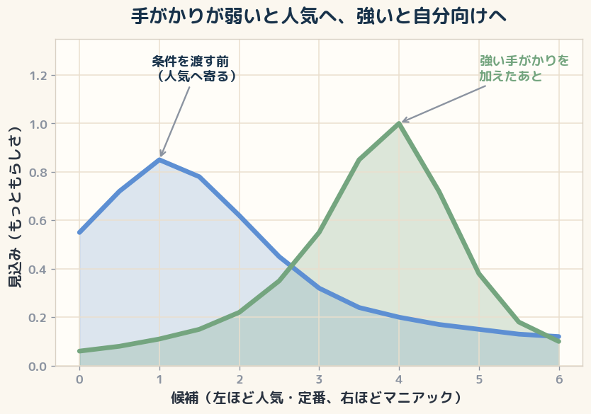 青が条件を渡す前のもともとの見込み（人気候補が高い）。緑が強い手がかりを一つ加えたあとの見込み。かけ算が効いて山が自分向けの候補へ移り、とがる。
