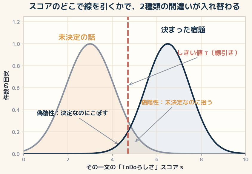 しきい値τを右（厳しく）に動かせば拾いすぎ（偽陽性）は減るが、こぼし（偽陰性）が増える。左に動かせばその逆。二種類の間違いはシーソーの関係にある。