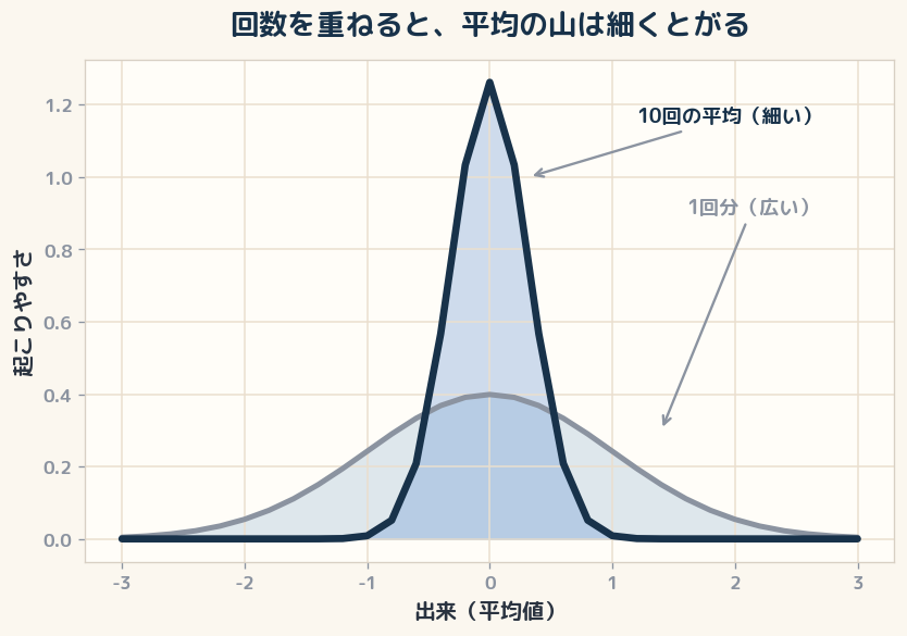 1回分の分布と10回の平均の分布を重ねた図