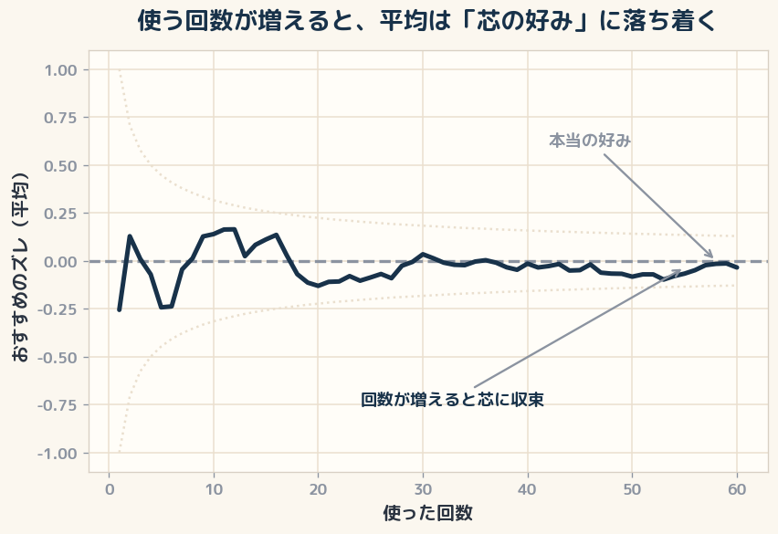 1回ごとのズレは大きくても、平均をとる回数を増やすほど、平均値は本当の好み（芯）に落ち着き、振れ幅は σ/√n のペースで狭まっていく。