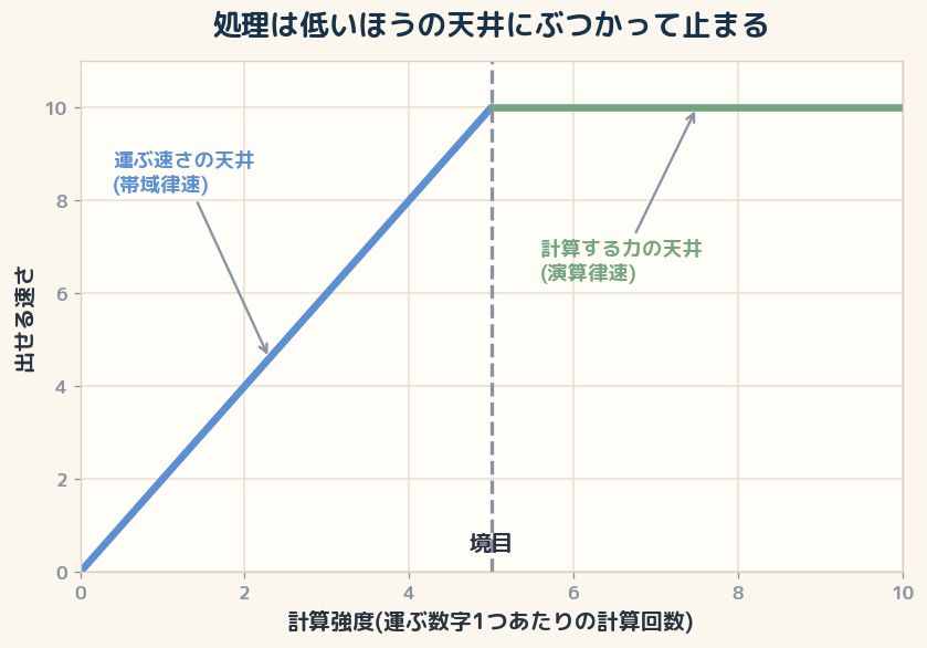 斜めの線=帯域×計算強度、水平の線=演算の上限。出せる速さは低いほうの天井で止まる。