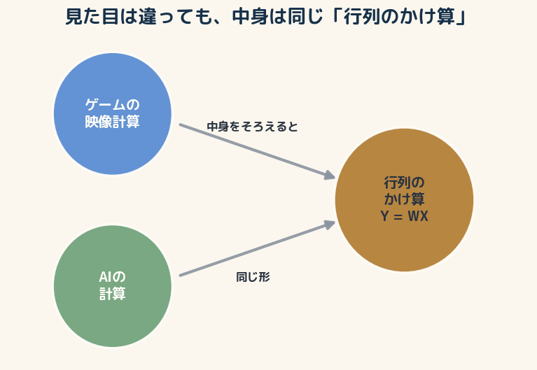 表面の用途が違う2つの処理にも、同じ形の行列計算が太い共通部分として現れる。