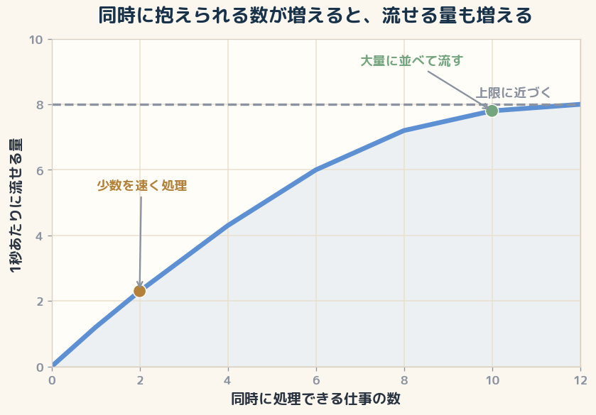 1件の速さだけでなく、同時に抱えられる仕事の数が全体のスループットを左右する。