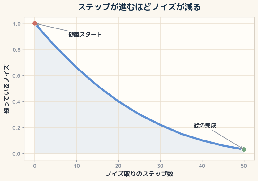 1回ごとに少しずつノイズを取り、何十回も積み上げて絵に近づける。回数(N)がそのまま待ち時間に効く。
