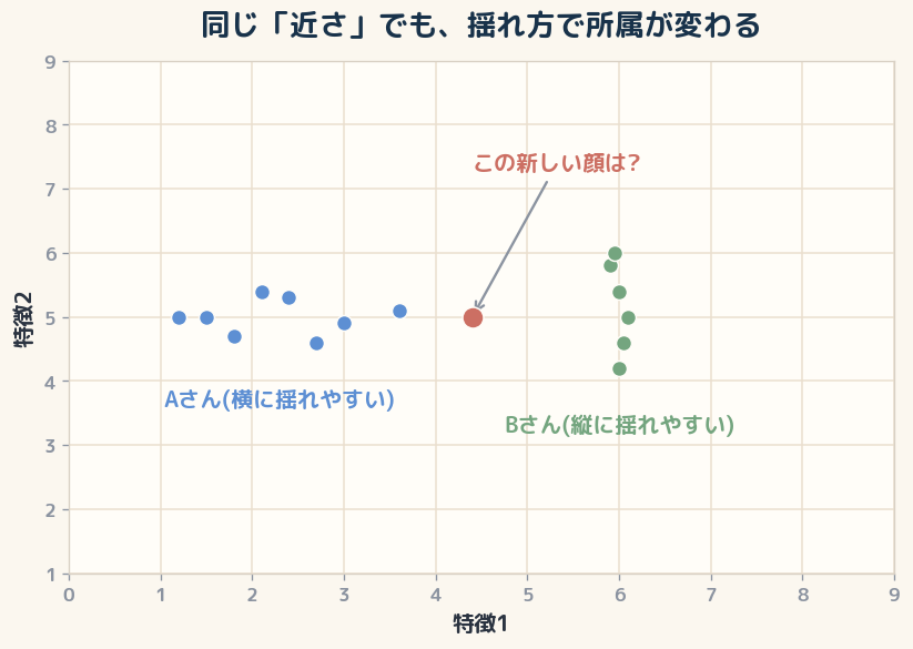 揺れ方(共分散)の違いで、同じ見た目の距離でも所属が変わることを示した散布図