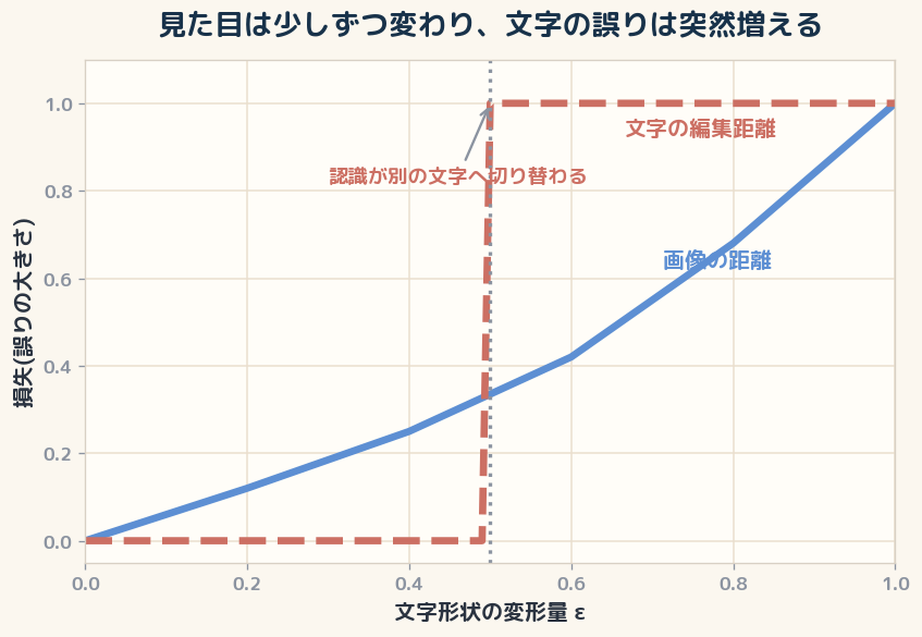 形の変化は連続的でも、文字としての誤りは認識境界で0から1へ跳ぶ。2つの距離は同じ速さでは改善しない。
