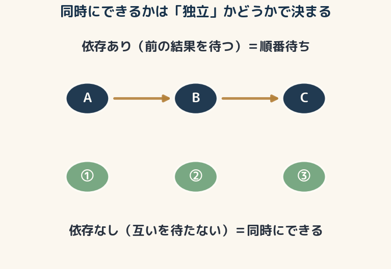 同時に計算できるかどうかは、計算どうしに依存があるか(上)ないか(下)で決まる。