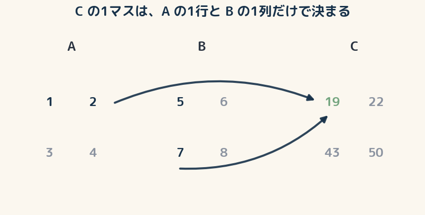 C の左上マス(19=1×5+2×7)は A の第1行と B の第1列だけで決まり、C の他マスは関与しない。