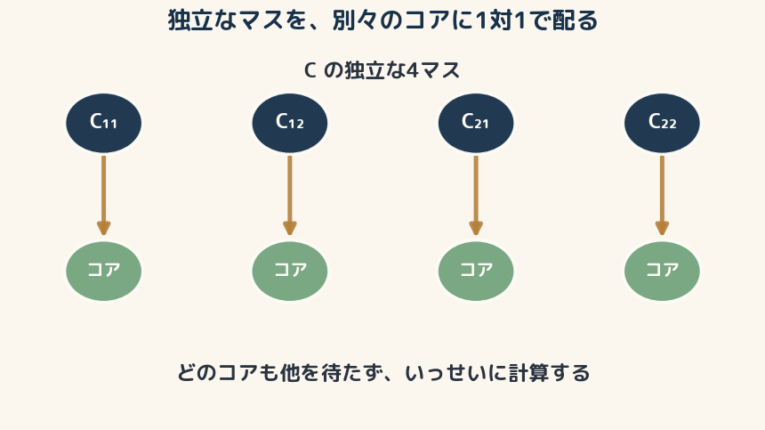 独立な各マスを別々のコアに割り当てれば、全部が同時に走って一度に終わる。