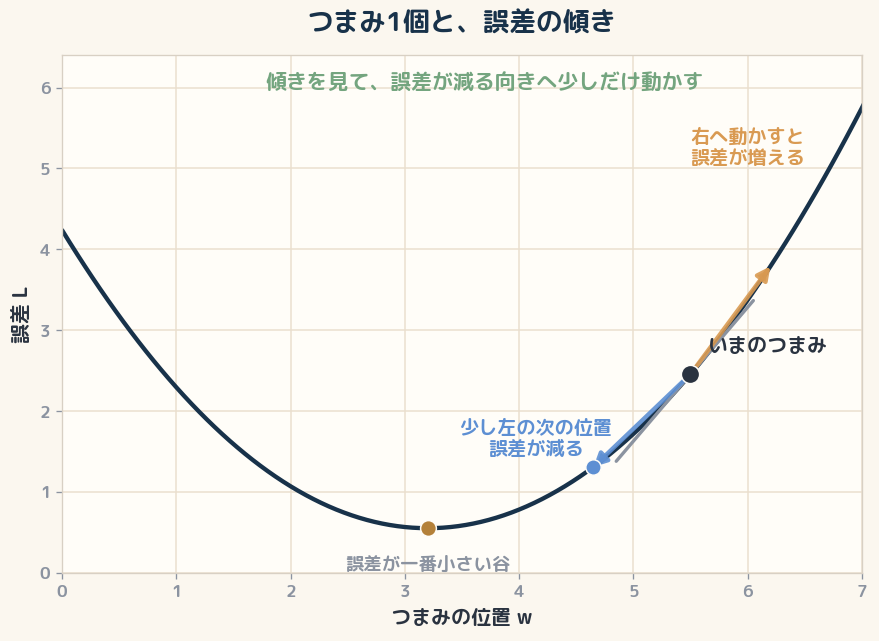 つまみの位置 w を横軸、誤差 L を縦軸にとると、学習は誤差の谷を下ること。いまのつまみ位置での坂の傾きを見て、誤差が減る向き(谷の底へ)へ少しだけ動かす。