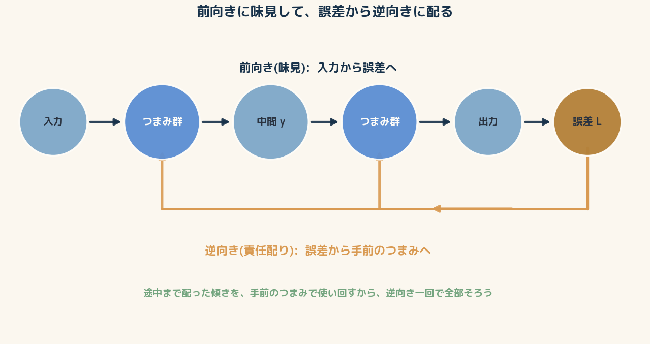 上段は入力から誤差までの前向きの鎖(味見)。下段は誤差から下り、左へ走り、各つまみ群へ配られる逆向きの流れ。途中まで配った傾きを手前で使い回すから、逆向き一回で全つまみの傾きがそろう。