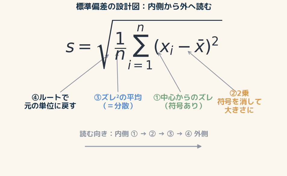 標準偏差の式を内側から外へ4手順で読む設計図。①中心からのズレ→②2乗→③ズレ²の平均→④ルートで元の単位に戻す。