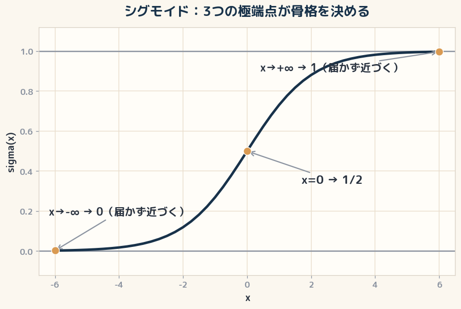 シグモイドのS字曲線。x=0で1/2、両側で0と1に漸近する（届かず近づく）3点が曲線の骨格を決める。