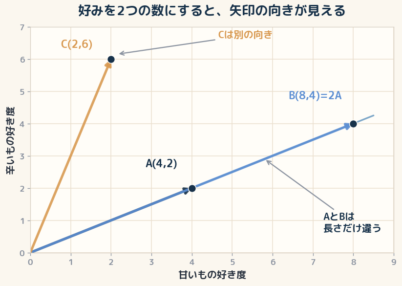 甘いもの好き度と辛いもの好き度を2軸にすると、AとBは同じ向きで、Bが長いだけだと分かる。Cは別の方向へ伸びている。