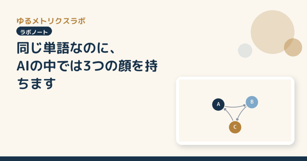 同じ単語なのに、AIの中では3つの顔を持ちます