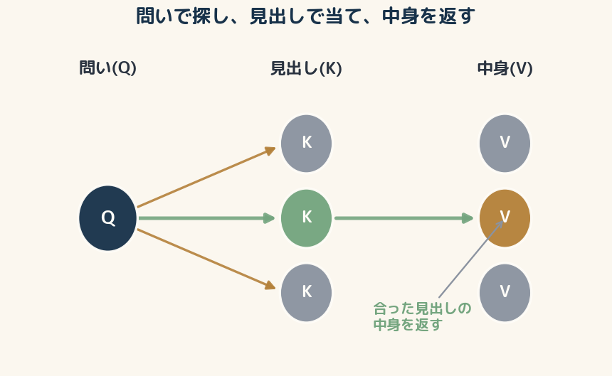 手元の問い(Q)を並んだ見出し(K)と照らし合わせ、合った見出しに対応する中身(V)を受け取る。