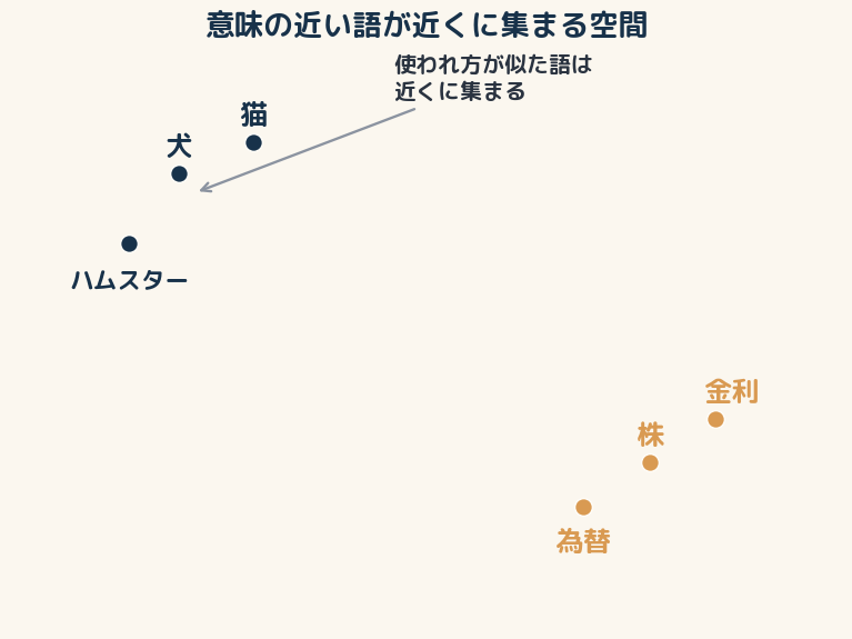 意味の空間に単語を配置すると、犬・猫・ハムスターが一角に、株・金利・為替が別の角に固まる。軸に人間的な名前は付いていない。