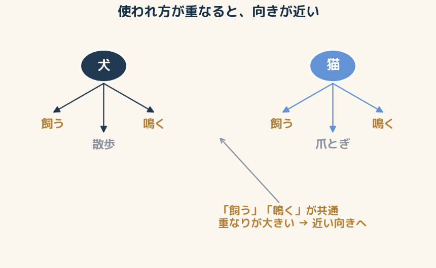犬と猫は、周りに連れている言葉(飼う・鳴く)が重なる。重なりが大きいほど、意味の空間で近い向きに置かれる。