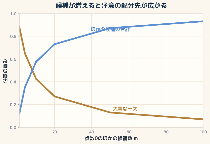 大事な一文の点数を2、ほかを0に固定した計算例。候補が増えるほど大事な一文の重みは薄まり、残りの候補へ渡る重みの合計が増える。